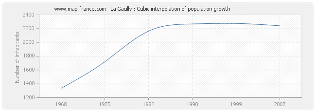 La Gacilly : Cubic interpolation of population growth